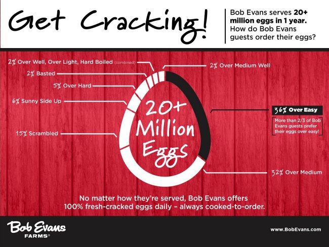 How many eggs are ordered at Bob Evans